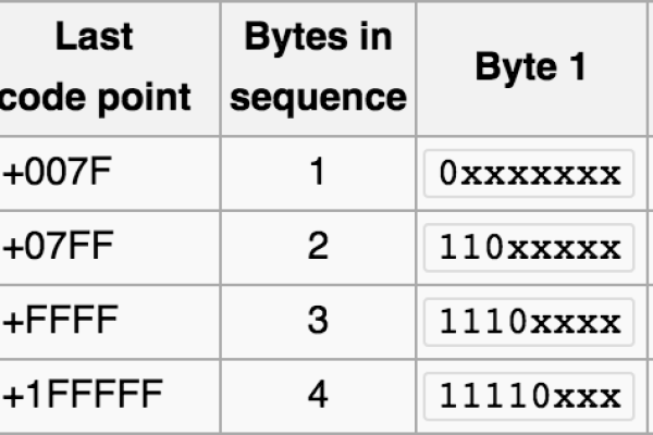 MySQL数据库中UTF8字符集对应的字符长度如何计算？  第3张