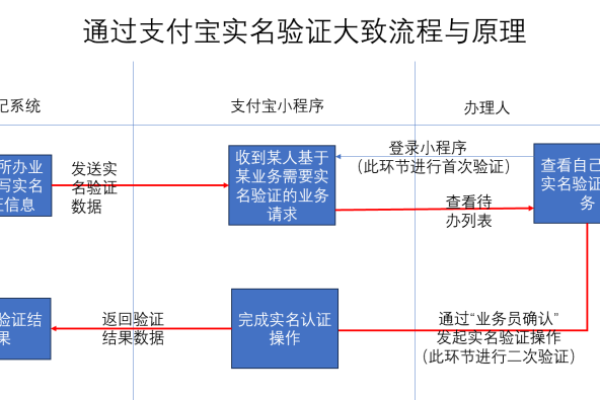 新企业实名认证流程，如何确保合规与效率？