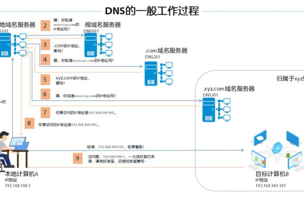 dns服务器扮演着哪些关键角色？  第2张