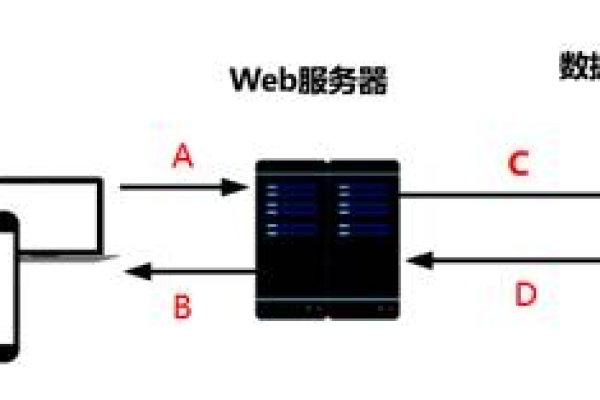 Web服务器与应用服务器之间是如何实现连接的？