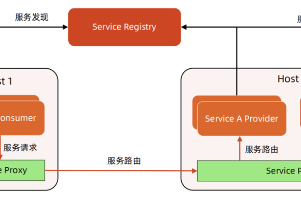 如何构建高效的传感消息服务器框架？