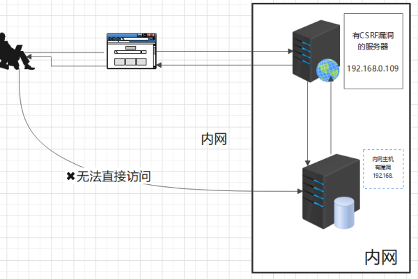 在什么情况下必须使用内部网络连接服务器？