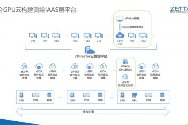 gpu云服务器架构是什么  第2张