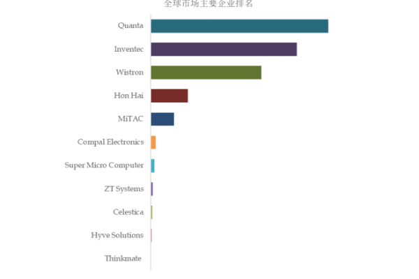 服务器市场上，哪些品牌占据了销量十大排名的宝座？