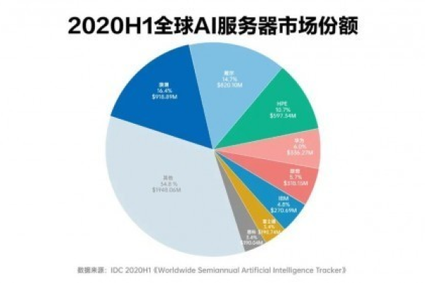 全球服务器市场竞争激烈，哪些品牌成功跻身前十？  第2张