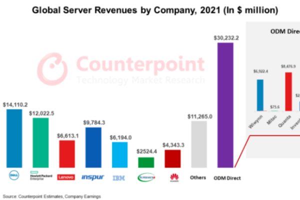 全球服务器市场竞争激烈，哪些品牌成功跻身前十？