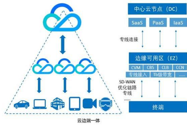 网心云边服务器究竟是什么？  第1张