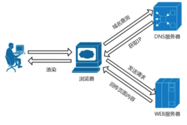 为什么通过服务器搭建的网站能够被访问？  第3张