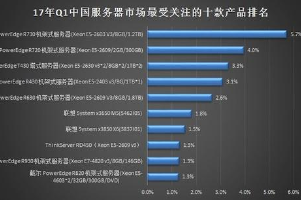 服务器市场的领先者，谁是当前十大品牌排行中的佼佼者？  第3张