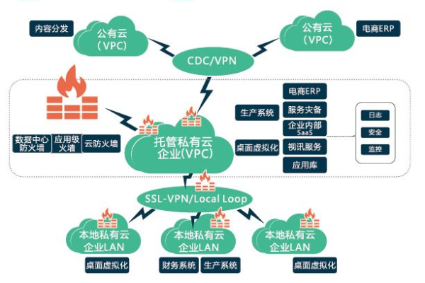 私有云托管和公共云托管我该怎么选？  第1张