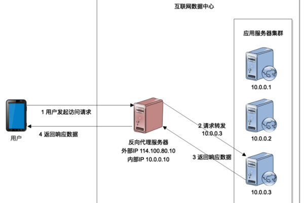 物理服务器扩容的步骤是什么