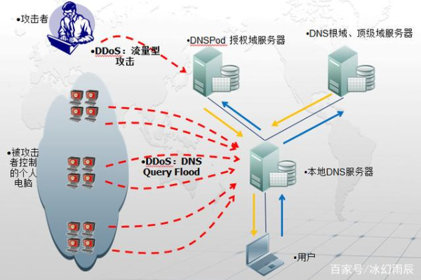 ddos攻击的原理是什么