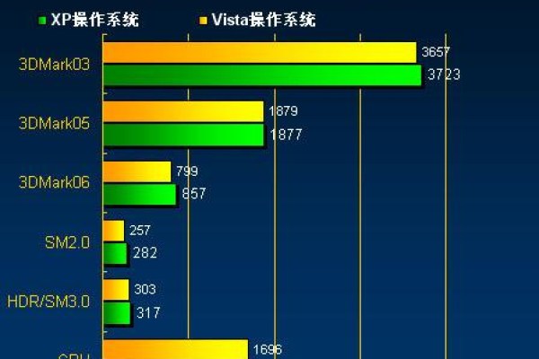 XP网络性能如何实现高性能网络的突破？