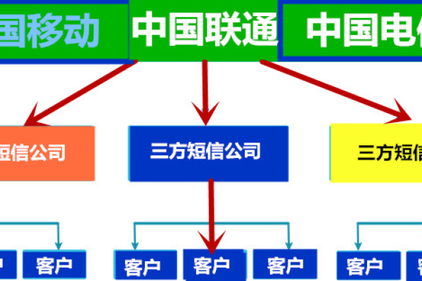 行业短信服务的价格结构是怎样的？  第2张