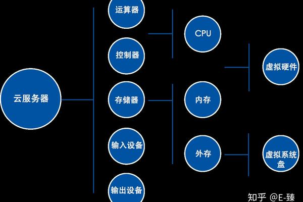 云服务器原理和云服务器的常见作用