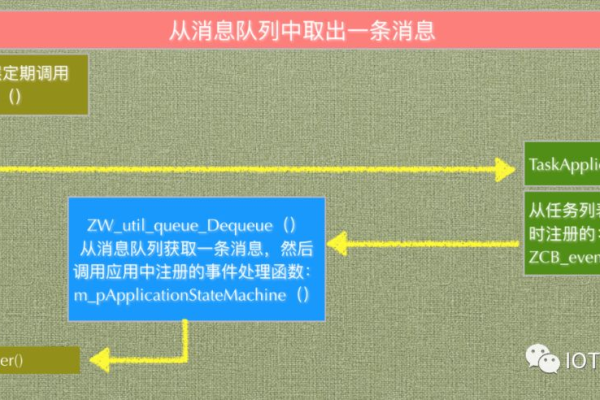 如何通过API调用实现消息队列的功能？  第2张