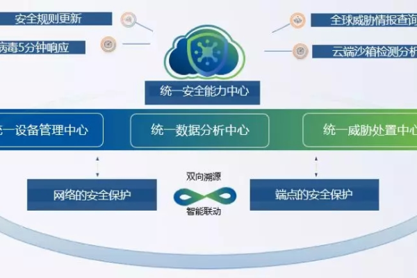 如何构建有效的协同防御体系以提升高级安全性能？