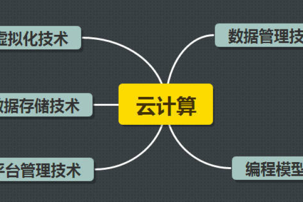 云计算的核心技术  第2张