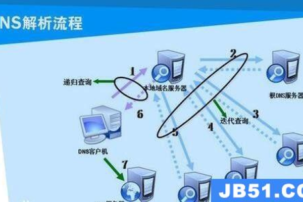 查询dns的步骤  第3张