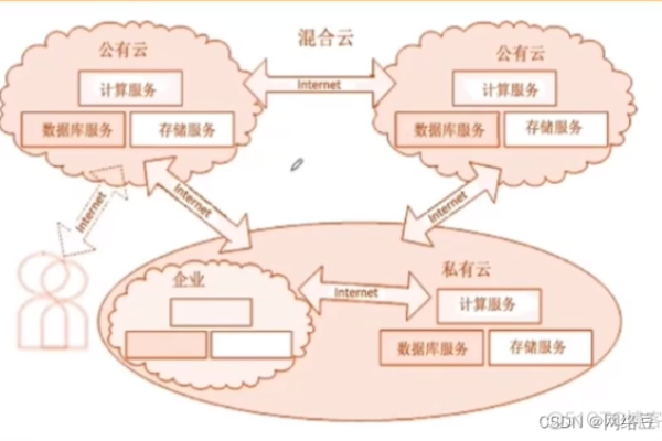 云计算的分类和实现形式都不少  第1张