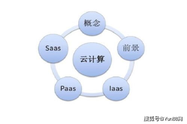 云计算的分类和实现形式都不少  第2张