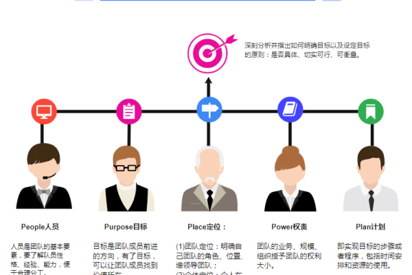 如何有效管理项目中的成员角色？