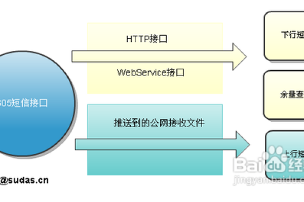 如何通过端口发送短信？  第2张