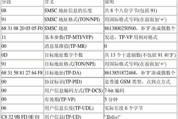 如何通过端口发送短信？  第3张