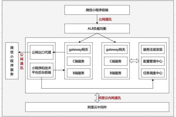 微信小程序能否独立运行而无需服务器支持？  第3张