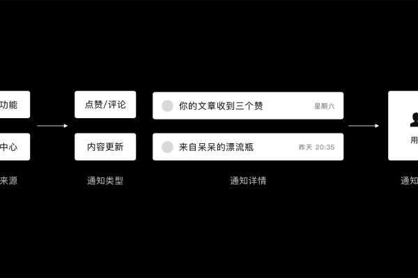 您的消息通知系统如何运作？  第3张