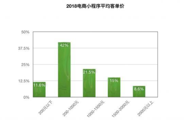 如何估算小程序服务器的年度最低成本？