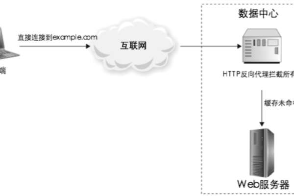 如何在关闭网络服务器后依然保持互联网连接？