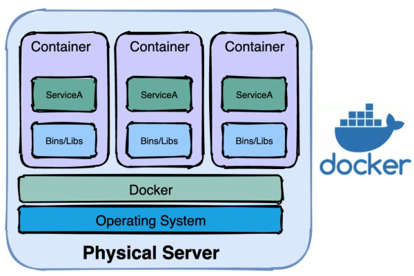 docker容器云技术的优势有哪些？  第2张