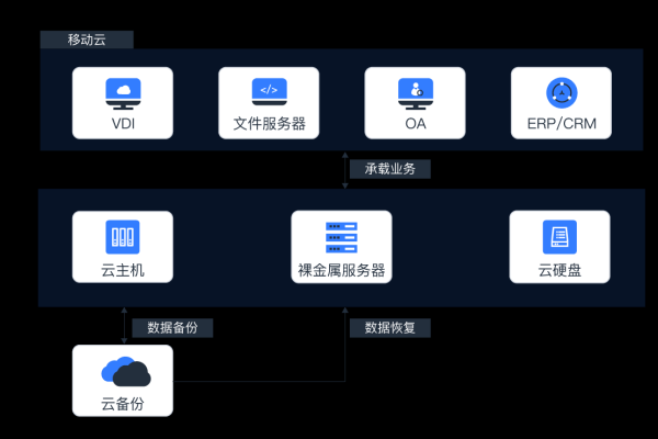 云备份是什么？