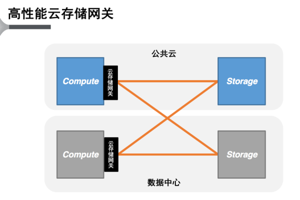 混合云存储阵列与云存储网关的解决方案  第3张