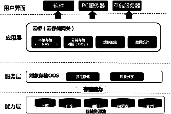 云存储账号的架构有哪些？