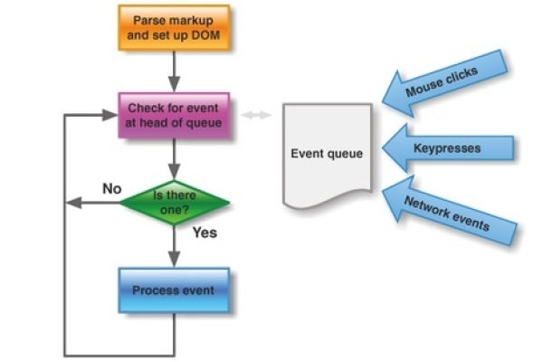 如何深入理解JavaScript的事件循环机制？