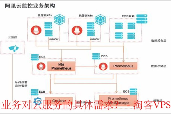 腾讯云服务器如何满足不同业务需求？