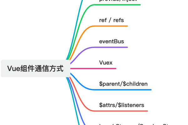 如何设计高效的Vue.js组件间通信模式？  第3张