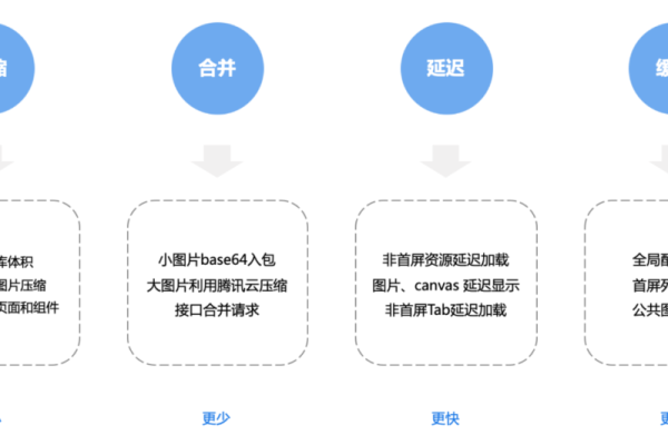 如何优化微信小程序的服务器端性能？