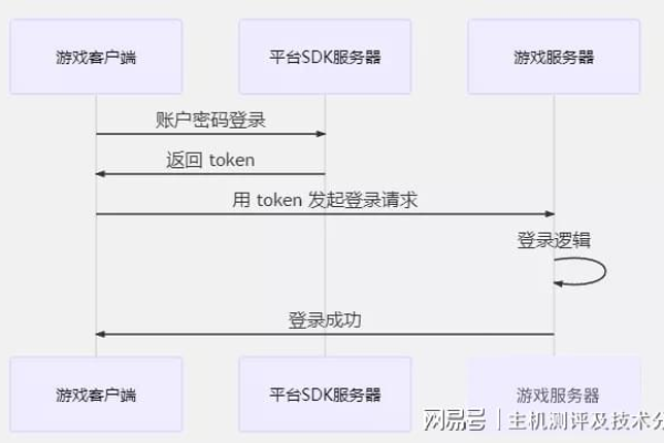 如何成功搭建个人游戏服务器？  第3张