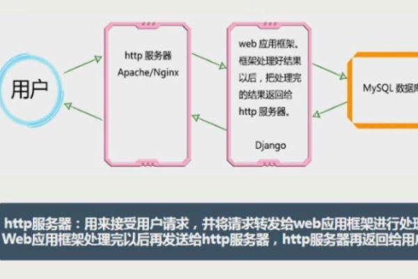 MySQL与HTTP协议之间有何关联？如何通过MySQL实现HTTP请求处理？