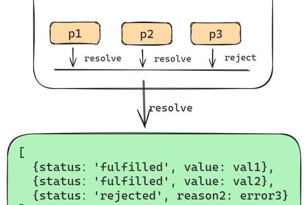 JavaScript编程中，Promise.all和Promise.allSettled有何区别与应用场景？