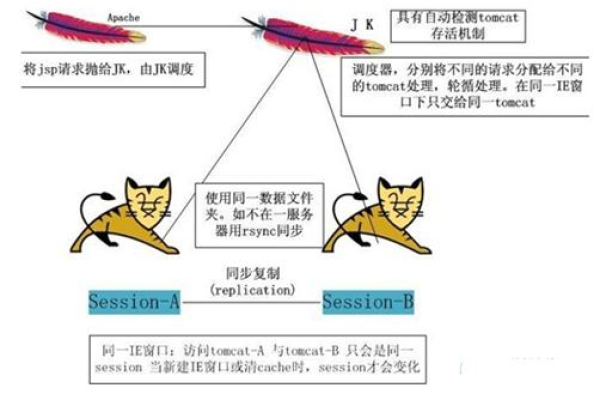 Tomcat服务器究竟扮演着怎样的角色？