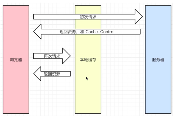 缓存技术如何优化系统性能？  第2张