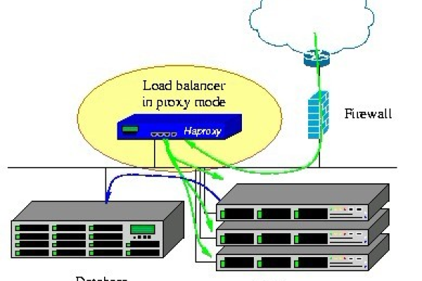 负载均衡器服务器，它是如何工作的？