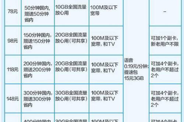 如何更换移动副卡上的数据流量套餐？