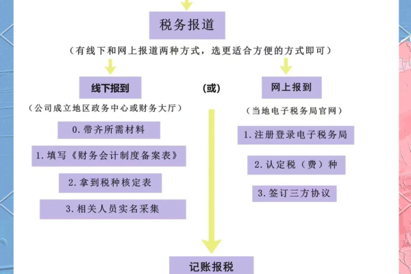 如何顺利完成新注册公司的税务登记流程？