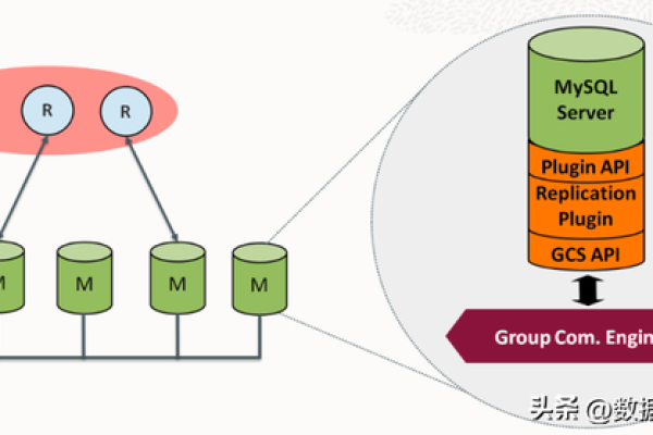 如何部署MySQL数据库以实现高性能和可靠性？