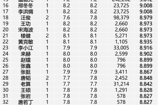 如何根据评论数量展示最活跃的100位评论者？  第1张